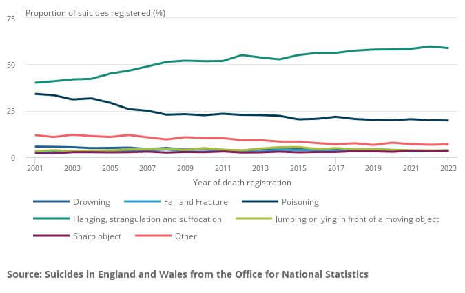 Graph showing how the proportion of suicides caused by hanging has increased over time.